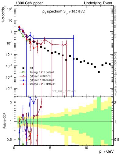 Plot of pt-trns in 1800 GeV ppbar collisions