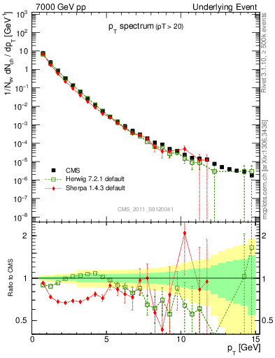 Plot of pt-trns in 7000 GeV pp collisions