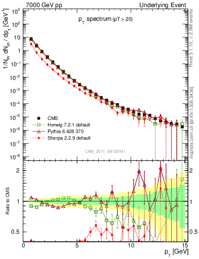 Plot of pt-trns in 7000 GeV pp collisions