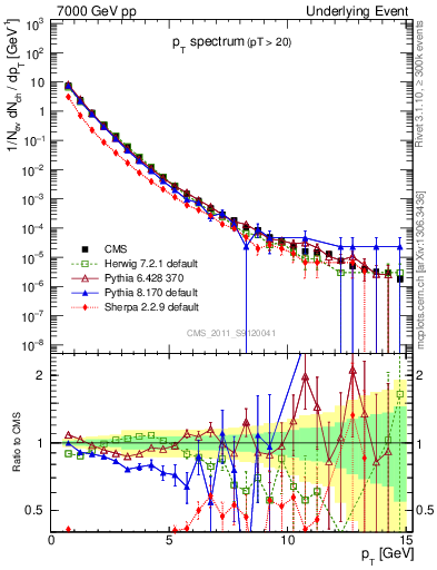 Plot of pt-trns in 7000 GeV pp collisions