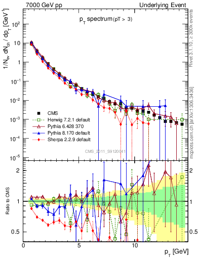 Plot of pt-trns in 7000 GeV pp collisions