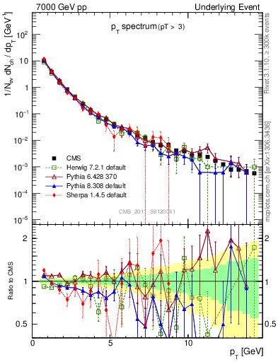 Plot of pt-trns in 7000 GeV pp collisions