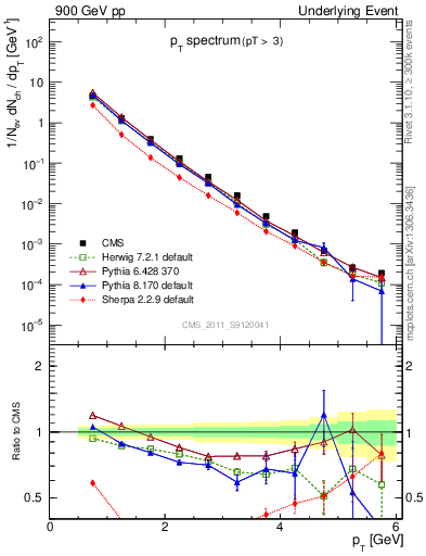 Plot of pt-trns in 900 GeV pp collisions