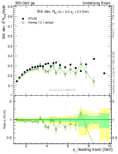 Plot of stddev-nch-vs-pt-trns in 900 GeV pp collisions