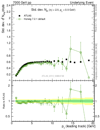 Plot of stddev-nch-vs-pt-trns in 7000 GeV pp collisions