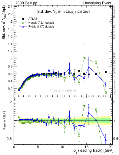 Plot of stddev-nch-vs-pt-trns in 7000 GeV pp collisions