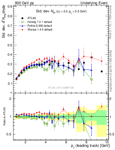 Plot of stddev-nch-vs-pt-trns in 900 GeV pp collisions