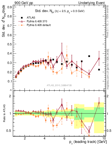 Plot of stddev-nch-vs-pt-trns in 900 GeV pp collisions
