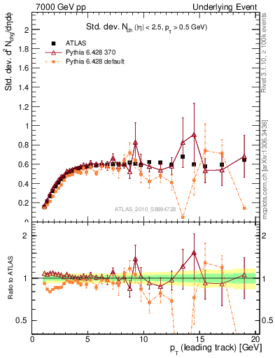 Plot of stddev-nch-vs-pt-trns in 7000 GeV pp collisions