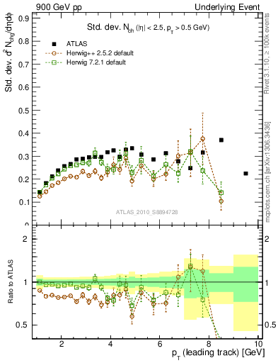 Plot of stddev-nch-vs-pt-trns in 900 GeV pp collisions