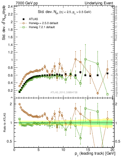 Plot of stddev-nch-vs-pt-trns in 7000 GeV pp collisions