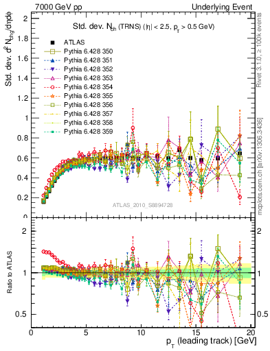 Plot of stddev-nch-vs-pt-trns in 7000 GeV pp collisions