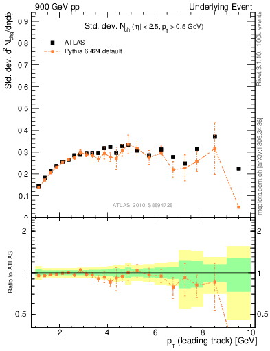 Plot of stddev-nch-vs-pt-trns in 900 GeV pp collisions