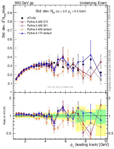 Plot of stddev-nch-vs-pt-trns in 900 GeV pp collisions