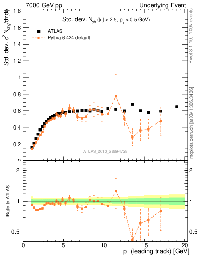 Plot of stddev-nch-vs-pt-trns in 7000 GeV pp collisions