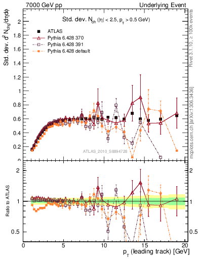 Plot of stddev-nch-vs-pt-trns in 7000 GeV pp collisions