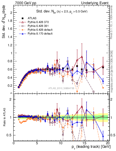 Plot of stddev-nch-vs-pt-trns in 7000 GeV pp collisions