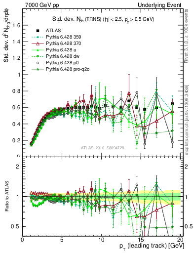 Plot of stddev-nch-vs-pt-trns in 7000 GeV pp collisions