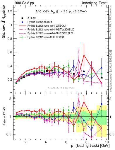 Plot of stddev-nch-vs-pt-trns in 900 GeV pp collisions
