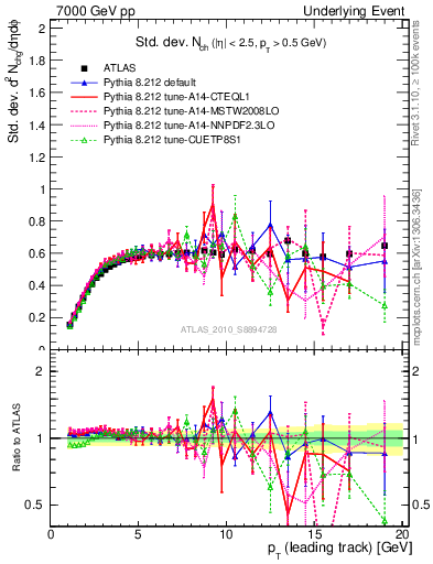 Plot of stddev-nch-vs-pt-trns in 7000 GeV pp collisions