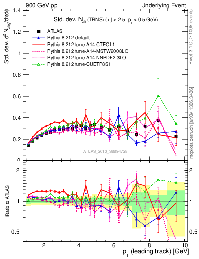 Plot of stddev-nch-vs-pt-trns in 900 GeV pp collisions