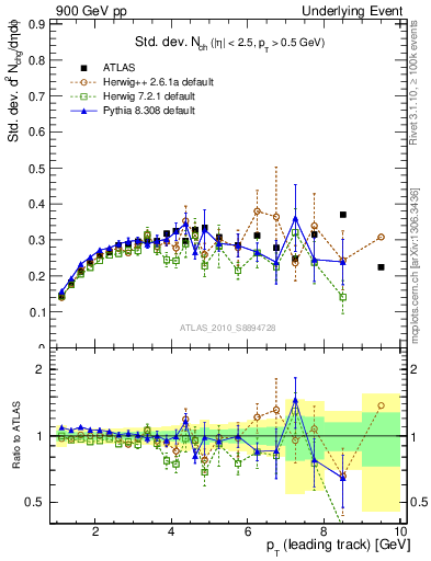Plot of stddev-nch-vs-pt-trns in 900 GeV pp collisions