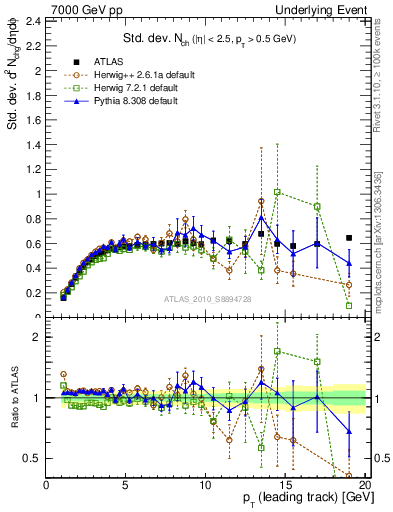 Plot of stddev-nch-vs-pt-trns in 7000 GeV pp collisions