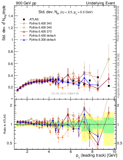 Plot of stddev-nch-vs-pt-trns in 900 GeV pp collisions