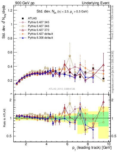 Plot of stddev-nch-vs-pt-trns in 900 GeV pp collisions