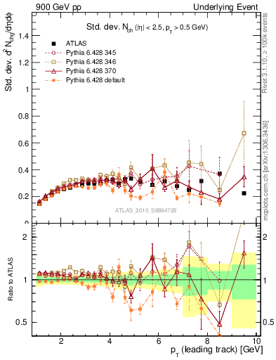 Plot of stddev-nch-vs-pt-trns in 900 GeV pp collisions