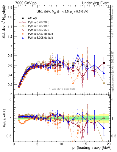 Plot of stddev-nch-vs-pt-trns in 7000 GeV pp collisions