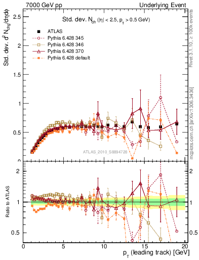 Plot of stddev-nch-vs-pt-trns in 7000 GeV pp collisions