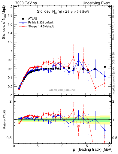 Plot of stddev-nch-vs-pt-trns in 7000 GeV pp collisions