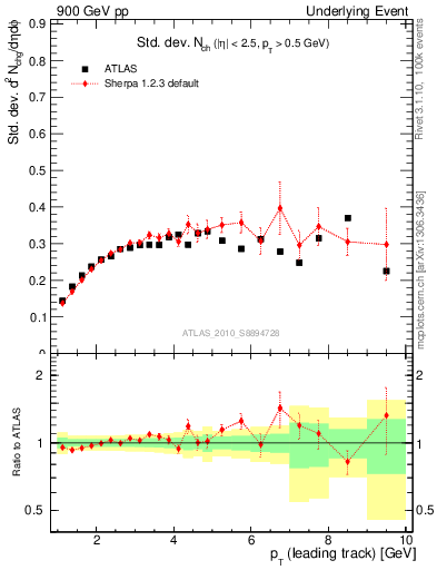 Plot of stddev-nch-vs-pt-trns in 900 GeV pp collisions