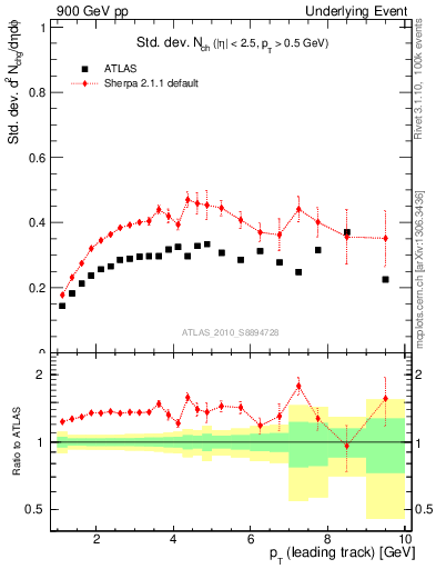 Plot of stddev-nch-vs-pt-trns in 900 GeV pp collisions