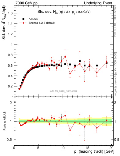 Plot of stddev-nch-vs-pt-trns in 7000 GeV pp collisions