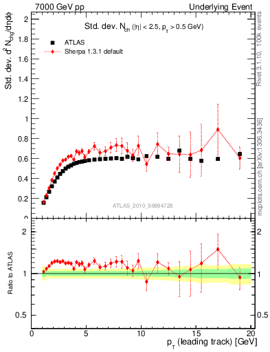 Plot of stddev-nch-vs-pt-trns in 7000 GeV pp collisions