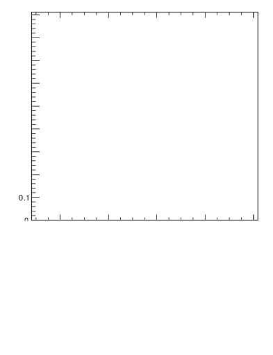 Plot of stddev-nch-vs-pt-trns in 900 GeV pp collisions