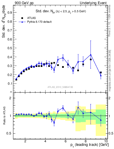 Plot of stddev-nch-vs-pt-trns in 900 GeV pp collisions