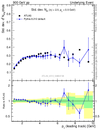 Plot of stddev-nch-vs-pt-trns in 900 GeV pp collisions