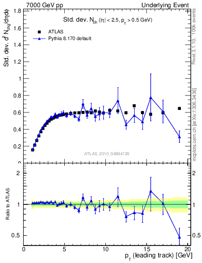 Plot of stddev-nch-vs-pt-trns in 7000 GeV pp collisions