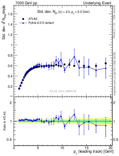 Plot of stddev-nch-vs-pt-trns in 7000 GeV pp collisions