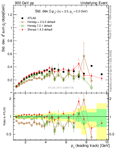Plot of stddev-sumpt-vs-pt-trns in 900 GeV pp collisions
