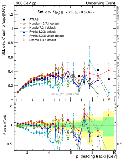 Plot of stddev-sumpt-vs-pt-trns in 900 GeV pp collisions