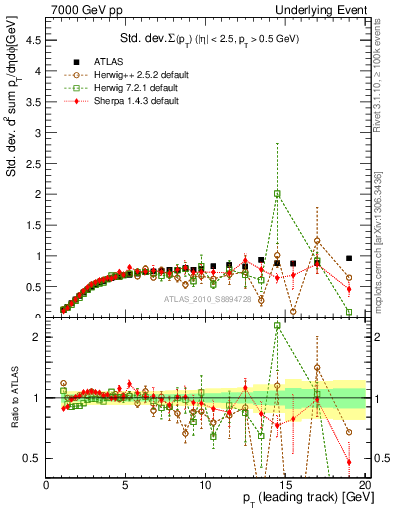 Plot of stddev-sumpt-vs-pt-trns in 7000 GeV pp collisions
