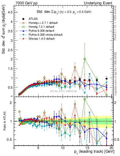 Plot of stddev-sumpt-vs-pt-trns in 7000 GeV pp collisions