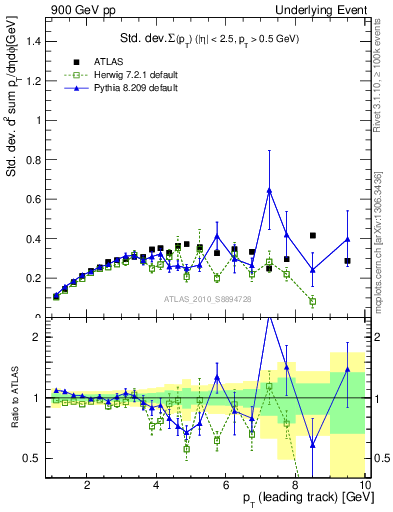 Plot of stddev-sumpt-vs-pt-trns in 900 GeV pp collisions