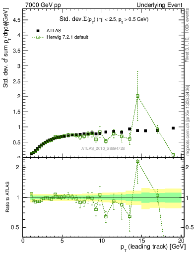 Plot of stddev-sumpt-vs-pt-trns in 7000 GeV pp collisions