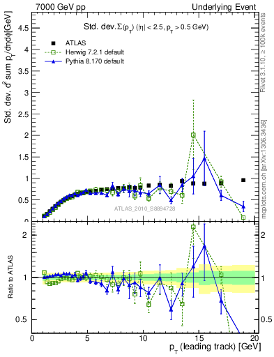 Plot of stddev-sumpt-vs-pt-trns in 7000 GeV pp collisions