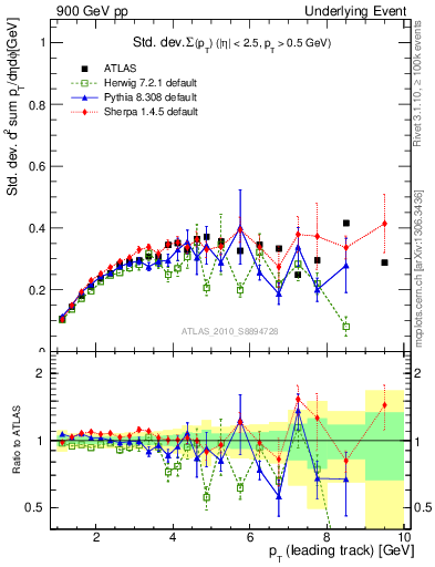Plot of stddev-sumpt-vs-pt-trns in 900 GeV pp collisions